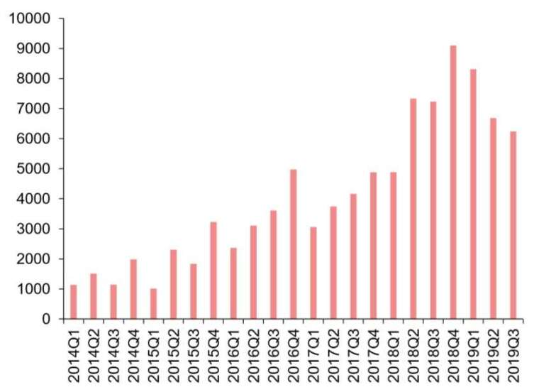 資料來源: IDC, 華為海外手機銷售額 (百萬美元)