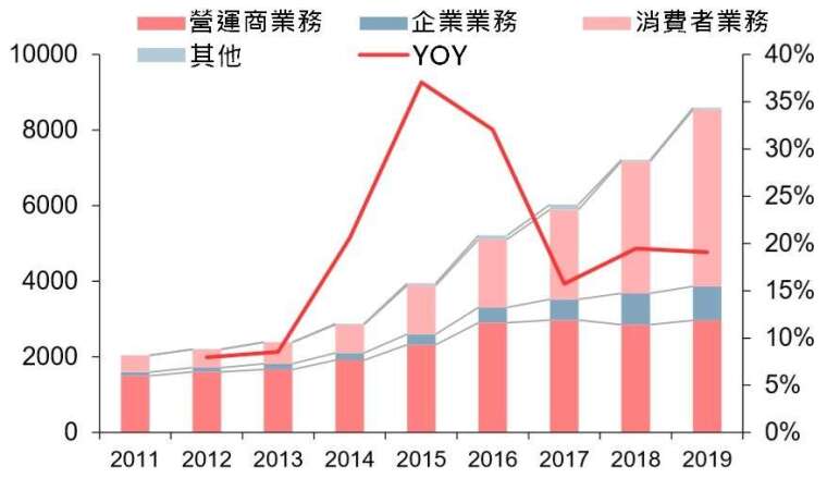 資料來源: 華為