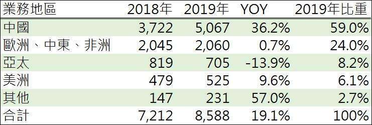 資料來源: 華為