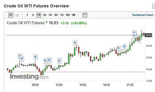 WTI 原油期貨價格 15 分鐘 k 線圖