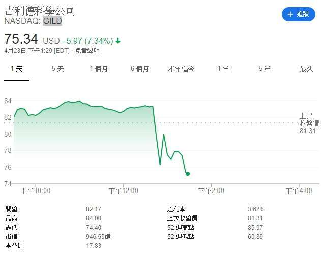 吉利德科學週四股價應聲下挫