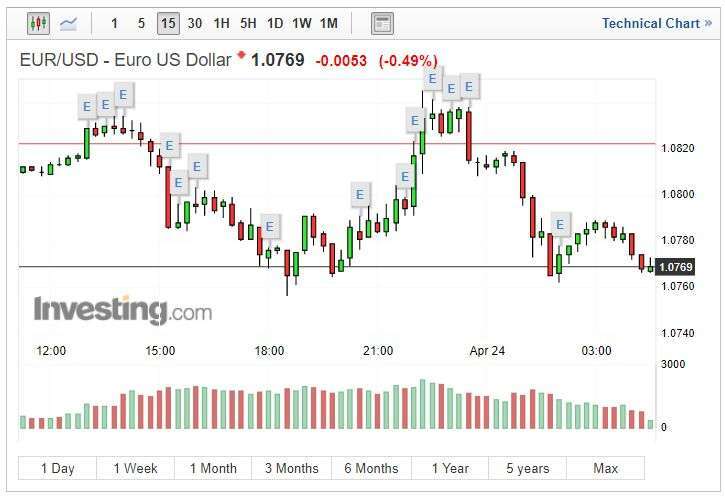 歐元兌美元 (圖片: INVESTING)