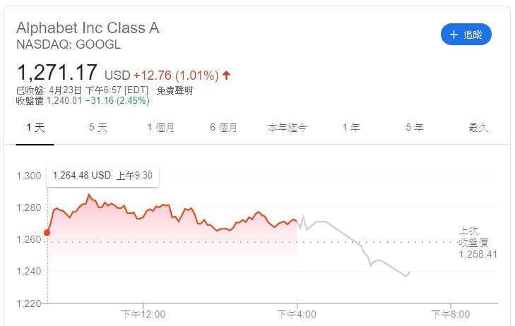 Google 股價 (圖片: Google)