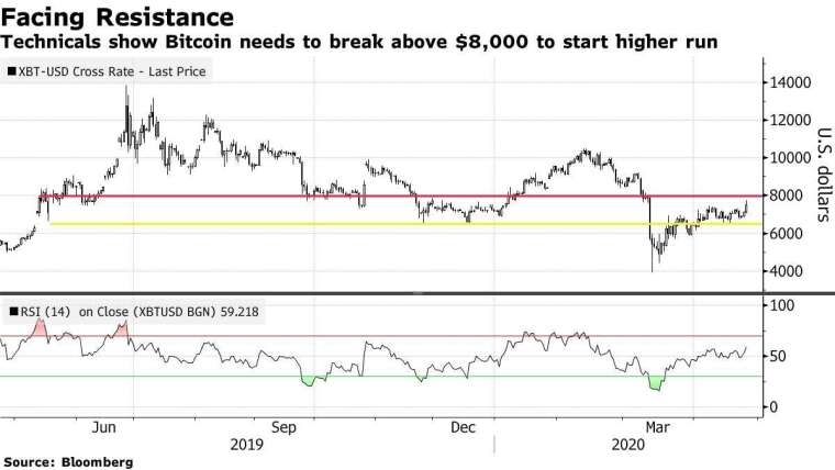 比特幣技術線圖。(來源: Bloomberg)