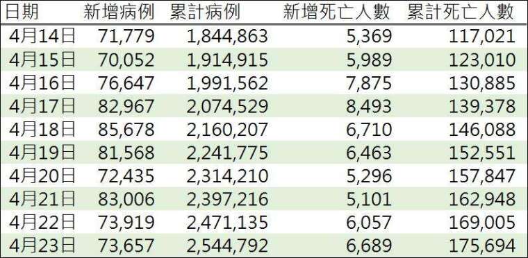 資料來源:WHO,鉅亨網製表