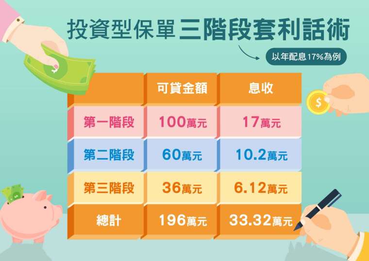 以年配息17%為例，投資型保單套利三階段。(圖/鉅亨網製作)