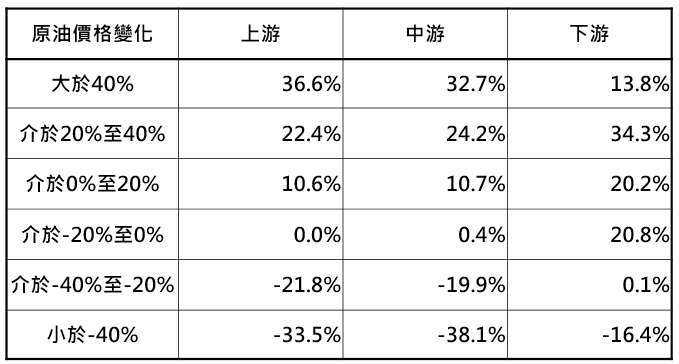 資料來源:Bloomberg,「鉅亨買基金」整理,分別採西德州原油、標普 500 原油及天然氣探勘生產、原油及天然氣設備及服務與原油及天然氣精煉銷售指數滾動 12 個月報酬率,資料期間: 1996-2020。此資料僅為歷史數據模擬回測,不為未來投資獲利之保證,在不同指數走勢、比重與期間下,可能得到不同數據結果。