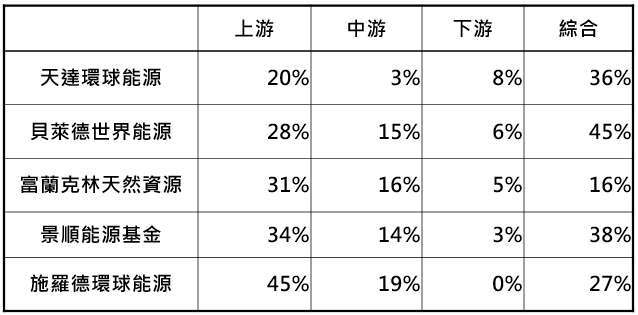 資料來源:「鉅亨買基金」整理,採晨星分類中能源類股基金,資料日期: 2020/4/22。此資料僅為歷史數據模擬回測,不為未來投資獲利之保證,在不同指數走勢、比重與期間下,可能得到不同數據結果。由於 NN 能源基金月報缺乏相關資訊,因此未納入比較。