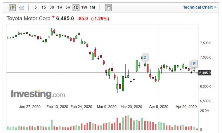 TOYOTA 股價走勢日線圖 (圖片:Investing.com)