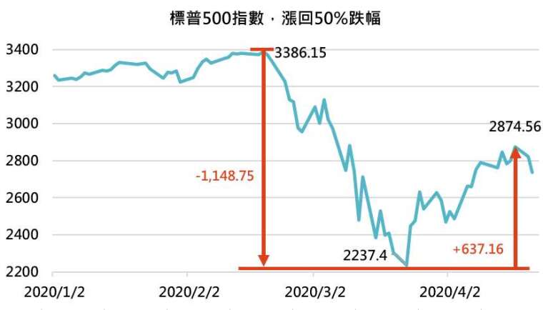 資料來源:Bloomberg,「鉅亨買基金」整理,資料截至 2020/4/21。