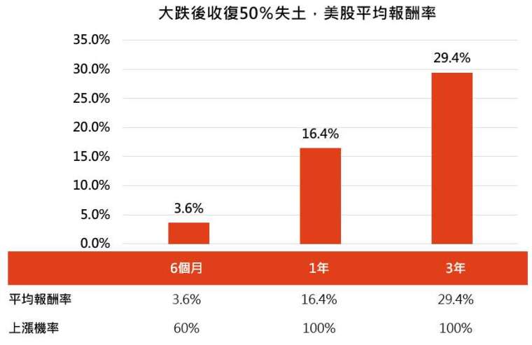 資料來源: Bloomberg,「鉅亨買基金」整理,1945 – 2020 年。指數採標普 500 指數。此資料僅為歷史數據模擬回測,不為未來投資獲利之保證,在不同指數走勢、比重與期間下,可能得到不同數據結果。情形為美股近一年最大跌幅超過 30%,而在反彈原先跌幅 50% 後,開始計算半年、一年、三年之報酬表現。