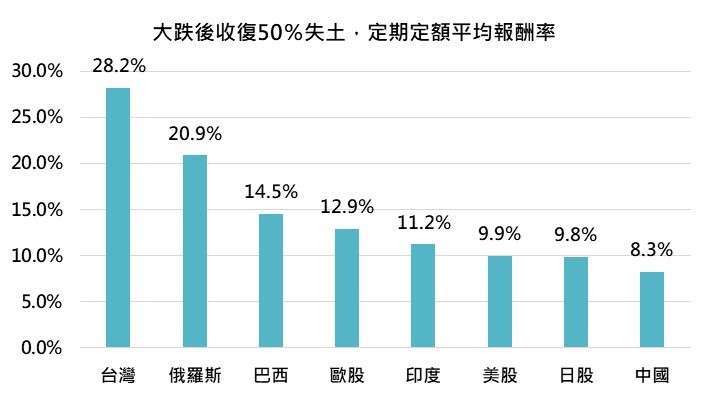 資料來源:Bloomberg,「鉅亨買基金」整理,資料期間 1945 – 2020 年,指數採台灣加權指數、俄羅斯 RTS 指數、巴西聖保羅 IBOVESPA 指數、MSCI 歐洲、SENSEX 印度指數、標普 500 指數、日經 Nikkei225 指數、MSCI 中國指數。此資料僅為歷史數據模擬回測,不為未來投資獲利之保證,在不同指數走勢、比重與期間下,可能得到不同數據結果。情形為美股近一年最大跌幅超過 30%,而在反彈原先跌幅 50% 當月月底開始做定時定額扣款一年後的平均報酬率。各地區指數成立期間不同,皆以回測期間能取得最大區間回測。