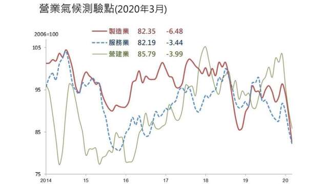 3月營業氣候測驗點，製造業、服務業和營建業皆呈現連3個月下滑。(圖：台經院提供)