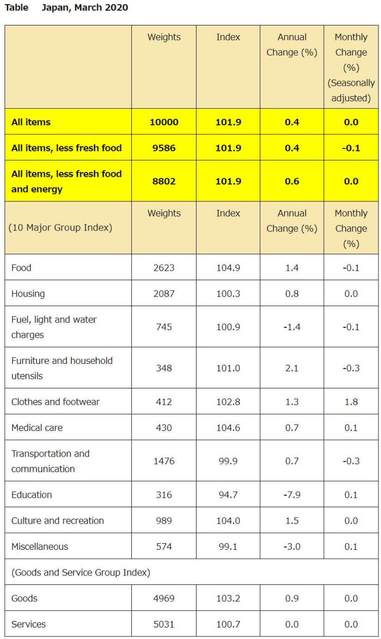 2020 年 3 月日本 CPI (圖片來源:日本總務省)