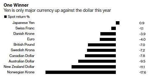 日圓為今年以來唯一兌美元升值的主要貨幣 (圖:Bloomberg)