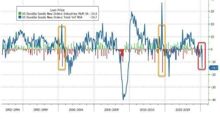 美國耐用品訂單月增率 (圖:Zero Hedge)