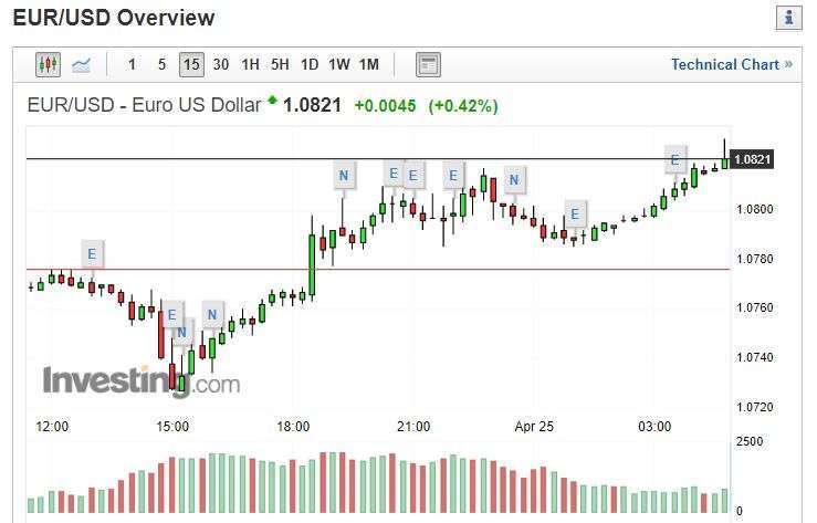歐元兌美元 (圖片: INVESTING)