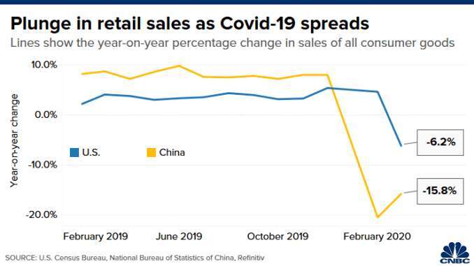 美國 (藍色) 和中國 (黃色) 的零售銷售年比變動幅度。(來源: CNBC)