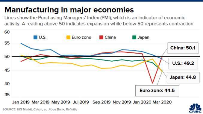 主要經濟體的製造業 PMI 指數,由上而下依序為中國 (紅)、美國 (藍)、日本 (綠)、歐元區 (黃)。(來源: CNBC)