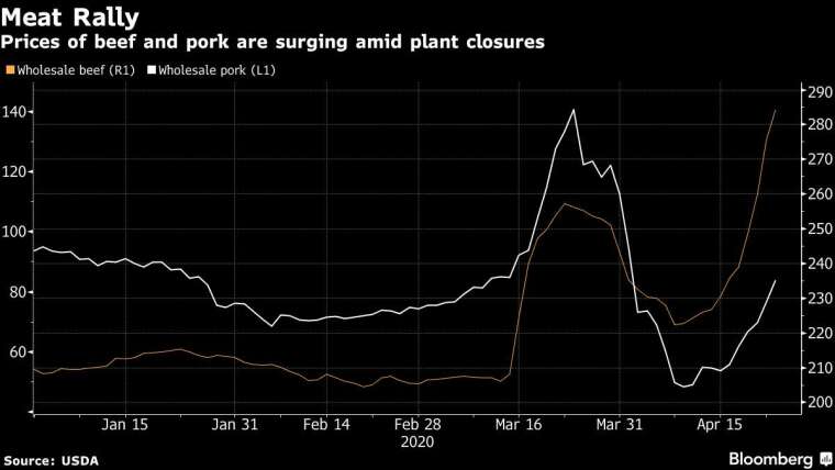 美國牛肉和豬肉批發價格。(來源:Bloomberg)