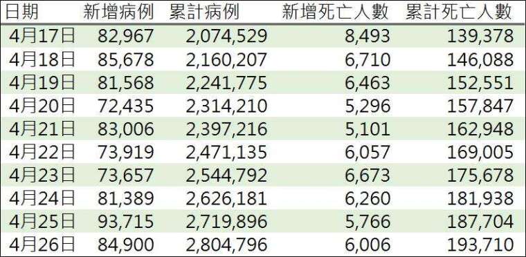 資料來源: WHO, 鉅亨網製表