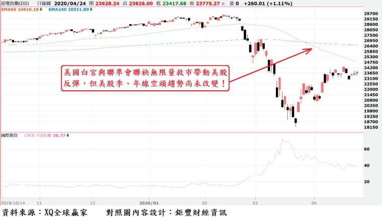 圖、道瓊指數日 K 線與 VIX 走勢對照圖