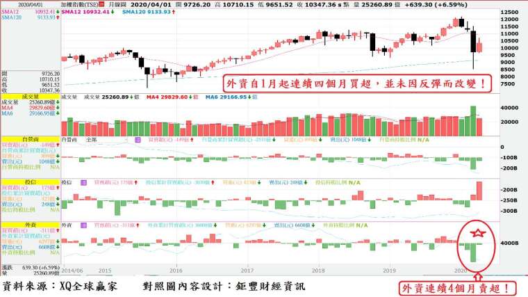 圖、台股月 K 線與三大法人買賣超對照圖