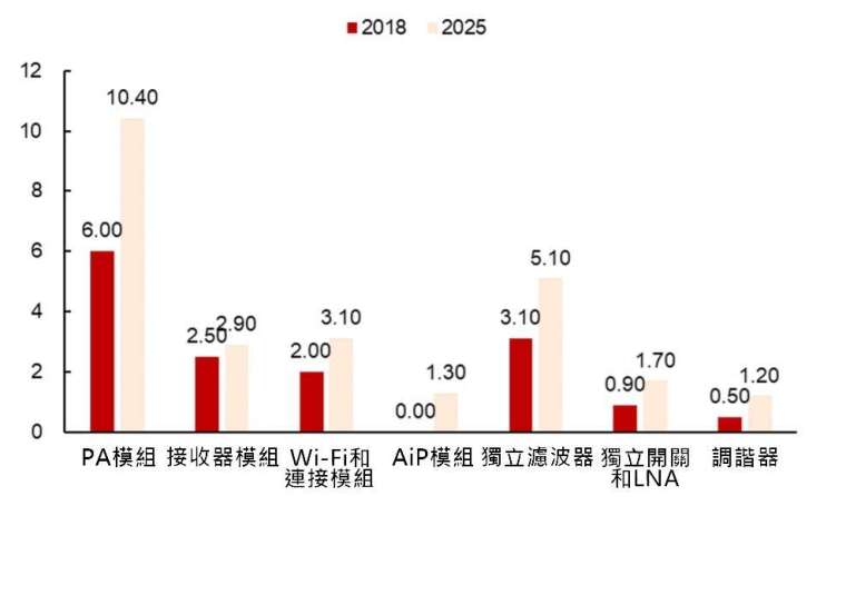 資料來源: Yole, 射頻前端全球市場規模 (10 億美元)