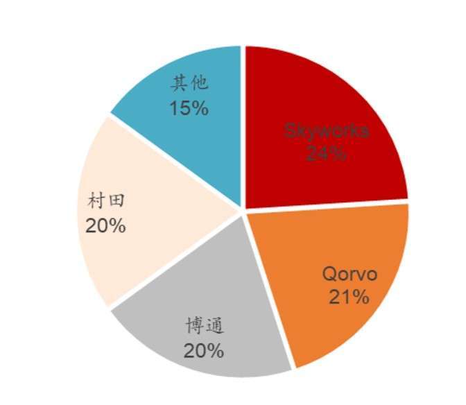 資料來源: Yole, 全球射頻前端競商比重