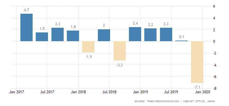 日本 GDP 季增年率 圖片:tradingeconomics