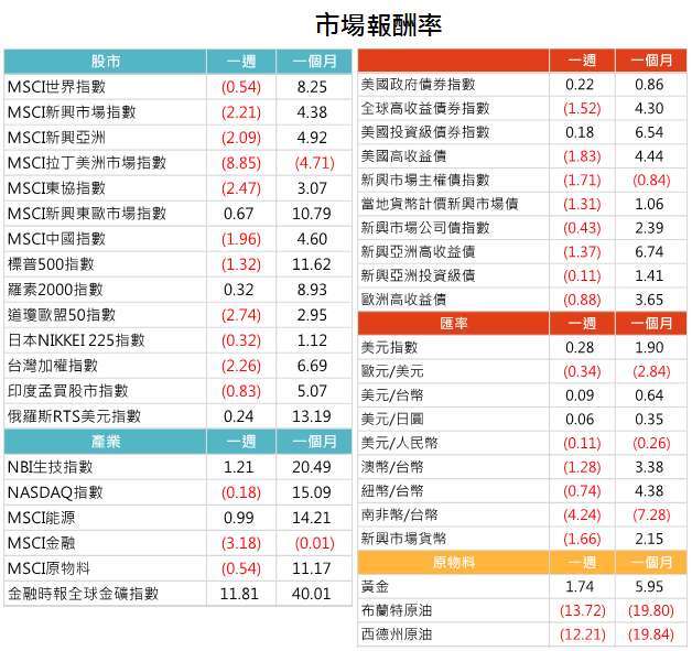 資料來源: Bloomberg,2020/04/27(圖中顯示數據為週漲跌幅結果, 資料截至 2020/04/24)