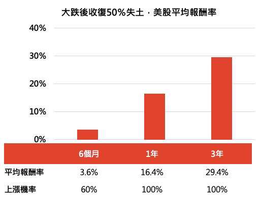 資料來源:Bloomberg,「鉅亨買基金」整理,1945 – 2020 年,指數採標普 500 指數。美股近一年最大跌幅超過 30%,而在反彈原先跌幅 50% 後,開始計算半年、一年、三年之報酬表現。