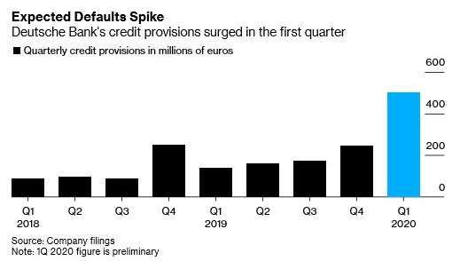 德意志銀行提撥備抵呆帳金額 (圖:Bloomberg)