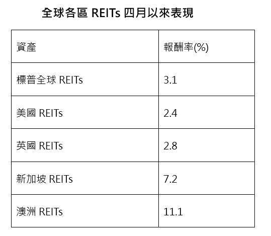 資料來源:彭博、中國信託投信整理;時間:2020/3/31-2020/04/20。