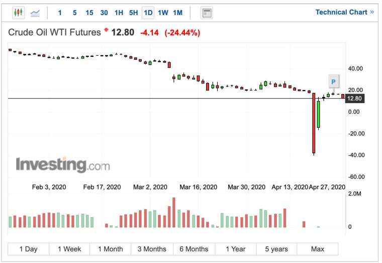 WTI 油價期貨日線走勢 (圖:Investing.com)