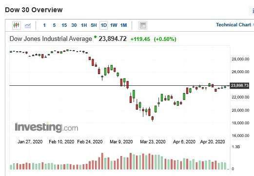 美股道瓊指數日 k 線圖 (圖：Investing.com)