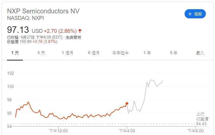 恩智浦股價 (圖片: Google)