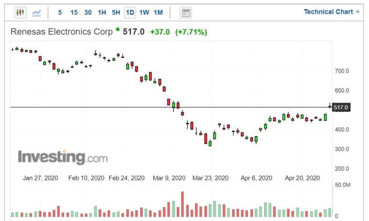 瑞薩股價走勢日線圖 (圖片:Investing.com)