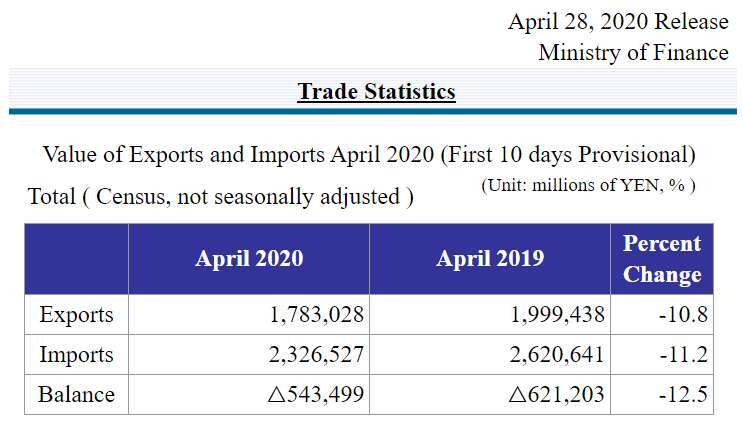 2020 年 4 月上旬日本貿易統計初值 (圖片來源:日本財務省)