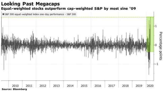 標普 500 等權重指數與加權指數報酬差額。(圖: Bloomberg)