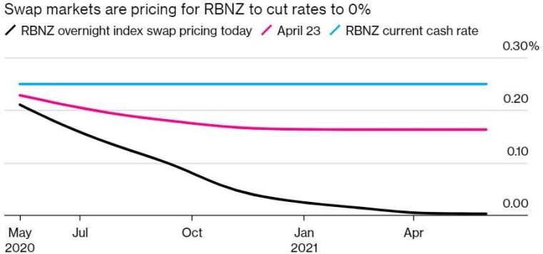 掉期市場顯示紐西蘭央行可能將利率降至零。(來源:Bloomberg)