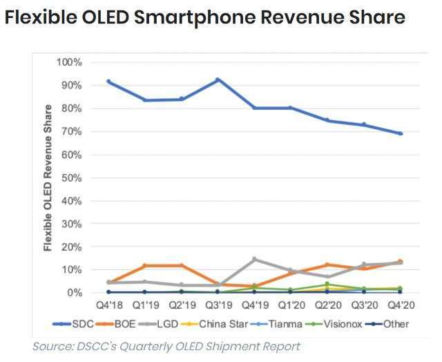 可彎曲 OLED 螢幕市占率 (圖片:sammobile)