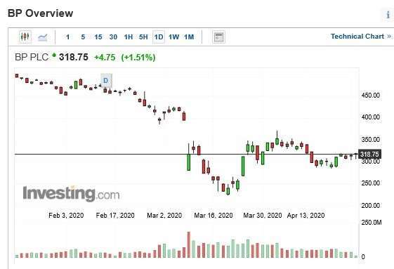 BP 股價日 k 線 (圖片:Investing)