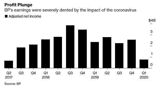 BP 稅後淨利 (圖:Bloomberg)