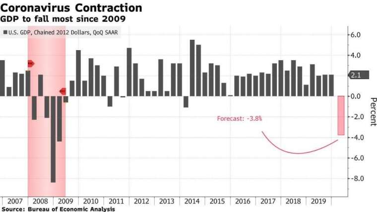 美國 GDP 增長率 (圖:Bloomberg)