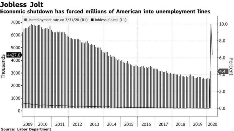 美國初領失業金人數、美國失業率 (圖:Bloomberg)