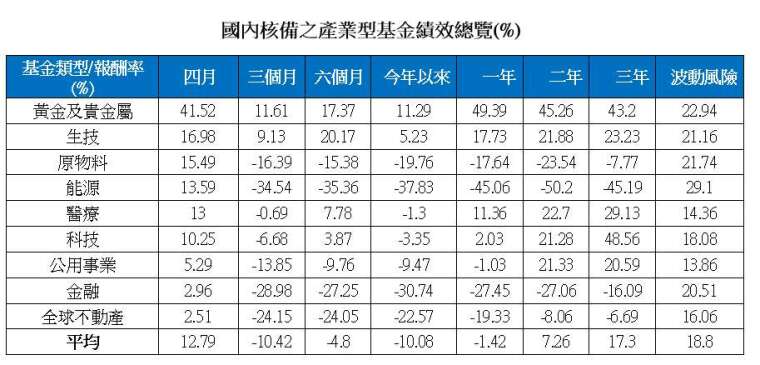 資料來源:理柏資訊,報酬率以台幣計價統計至 2020/4/27,波動風險為過去三年月報酬率的標準差 (年化) 原幣計價至 2020/3/31。
