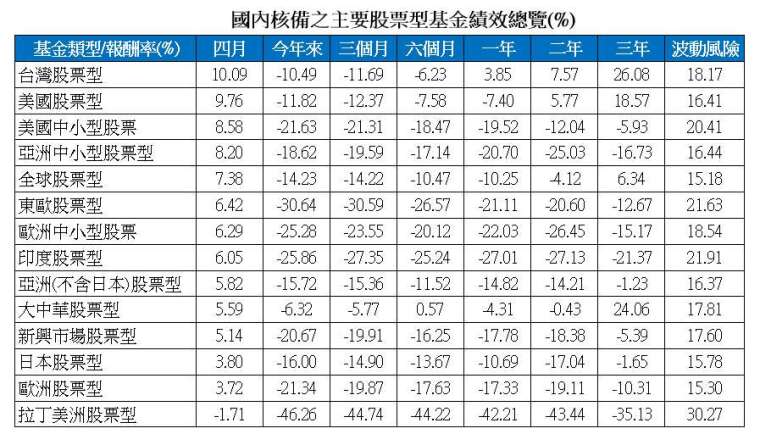 資料來源:理柏資訊,報酬率以台幣計價統計至 2020/4/27,波動風險為過去三年月報酬率的標準差 (年化) 原幣計價至 2020/3/31。