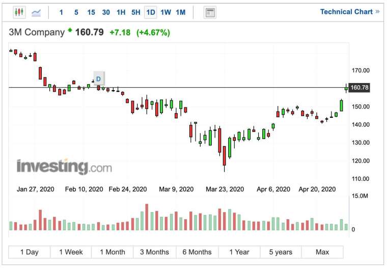 3M 股價日線走勢圖 (圖:Investing.com)