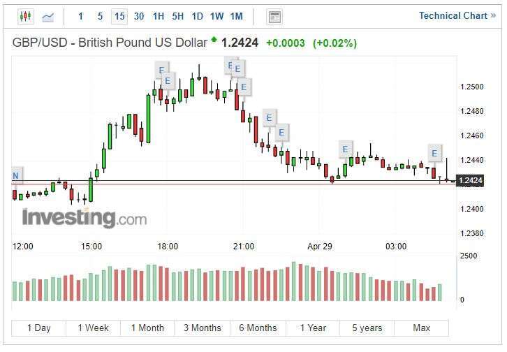 英鎊兌美元指數 15 分線 (圖片: INVESTING)